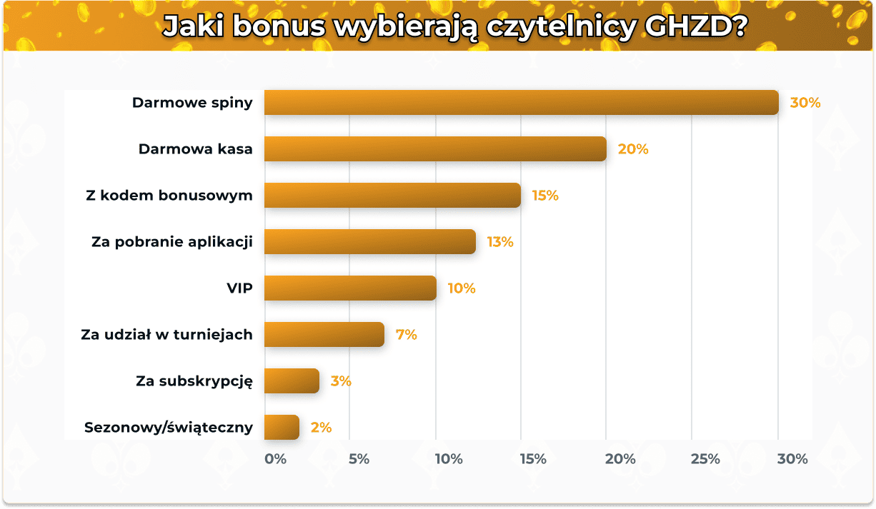 statystyka bonusow na ghzd